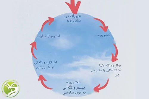 ارتباط بین سندرم روده تحریک پذیر و استرس
